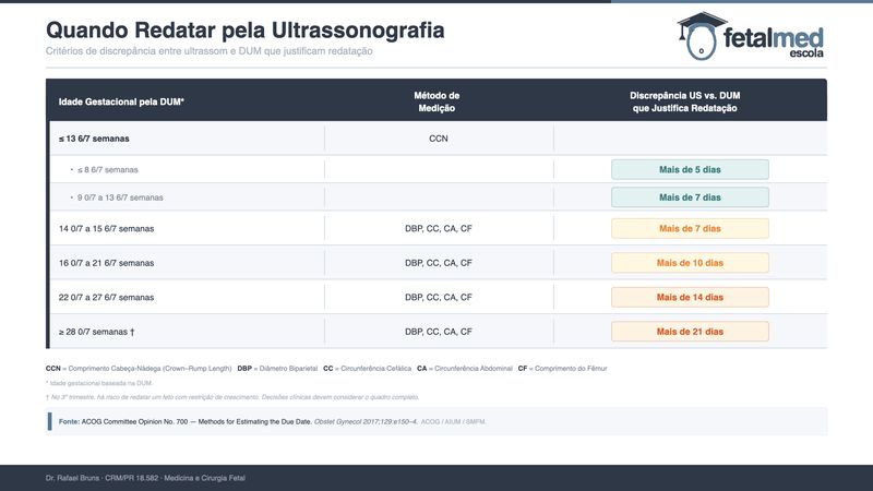 Slide: Quando Redatar pela Ultrassonografia